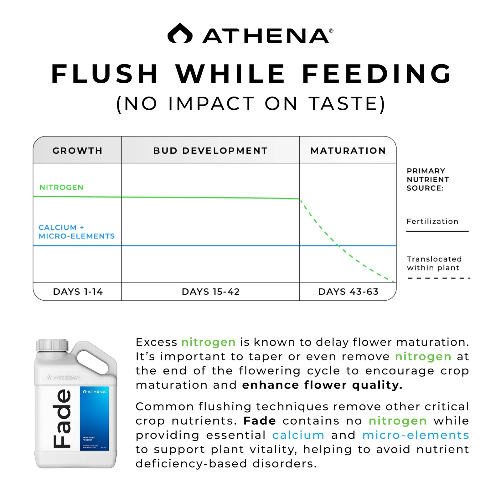 Athena Pro Fade - (1 Gallon) - Hydroponic Enhancing Finisher - Enhances Flower