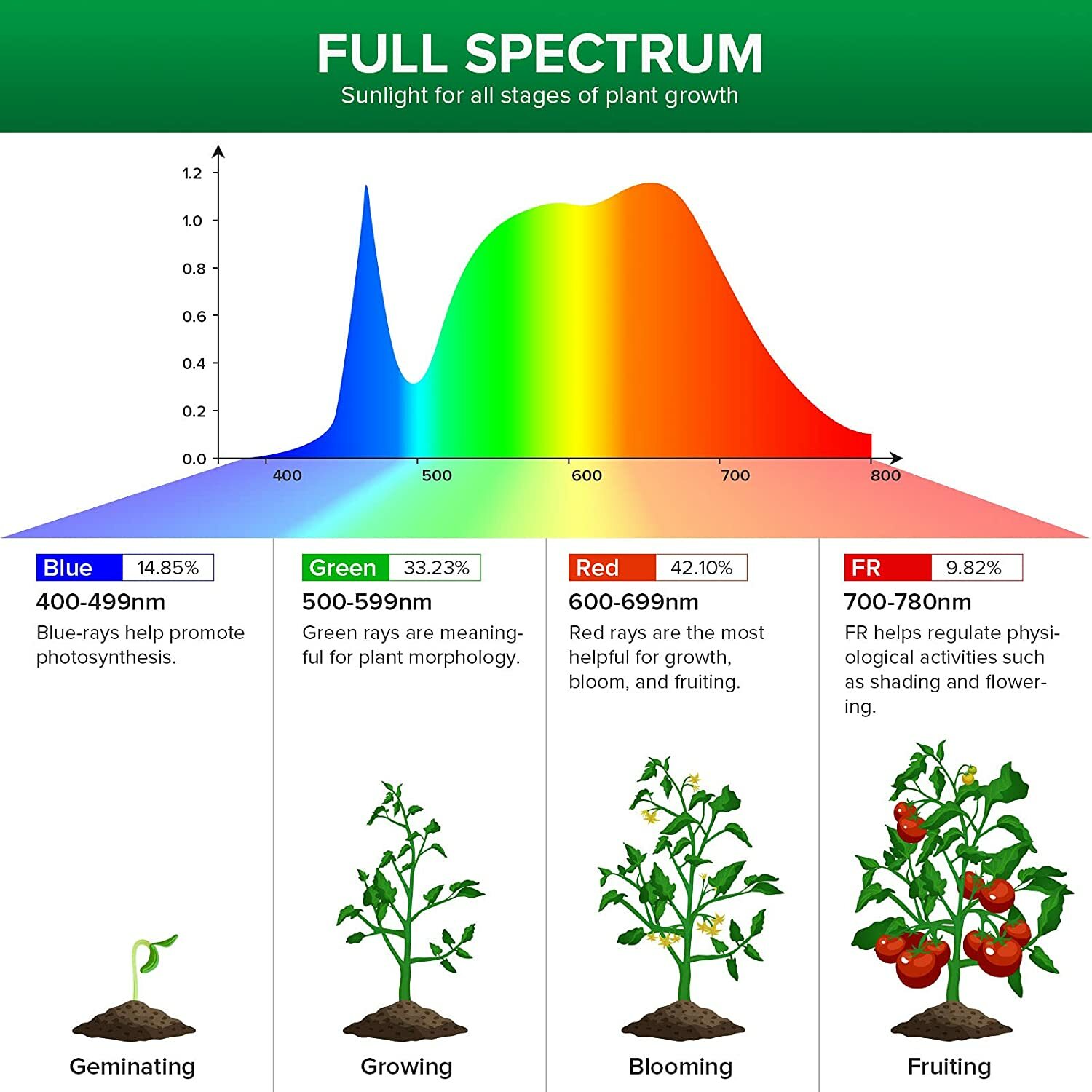 SANSI 36W/24W LED Plant Grow Light Bulb PPF 65.6 Full Spectrum Indoor Veg Bloom
