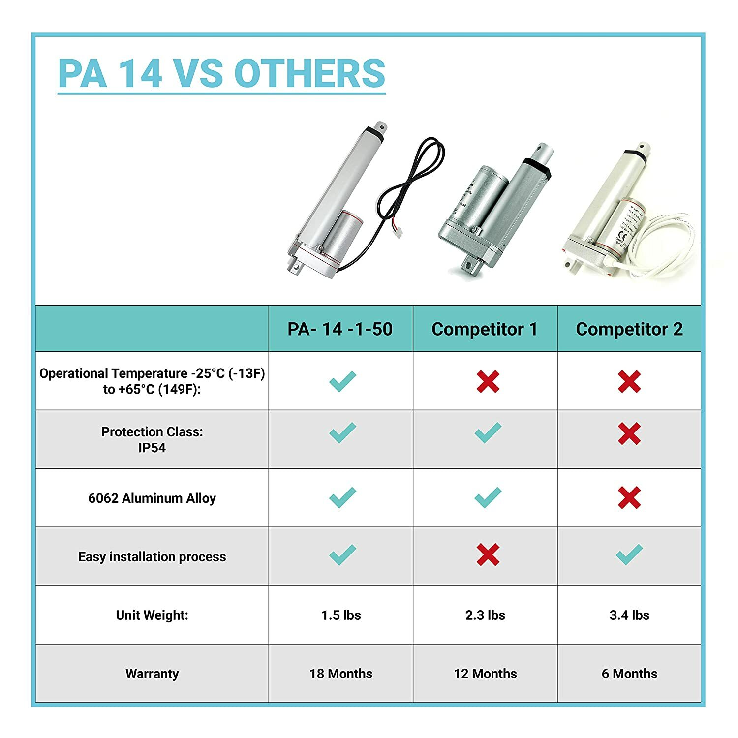 24V Mini Linear Actuator (1"-24" stroke, 50-150 lbs. force) - PA-14-24VDC model