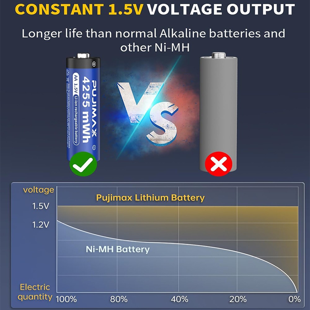 NEW 4 PCS PUJIMAX 4255mWh 1.5V AA Rechargeable Li-ion Batteries with Charing Box