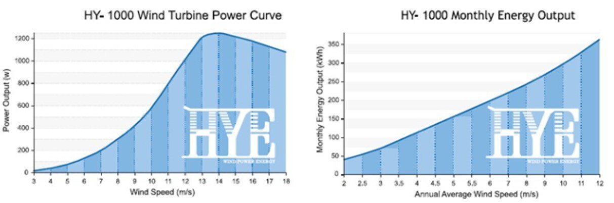 Hurricane HYE HY-1000L/48V 1000W 48V Wind Turbine Kit 5 Blade Flange Connection