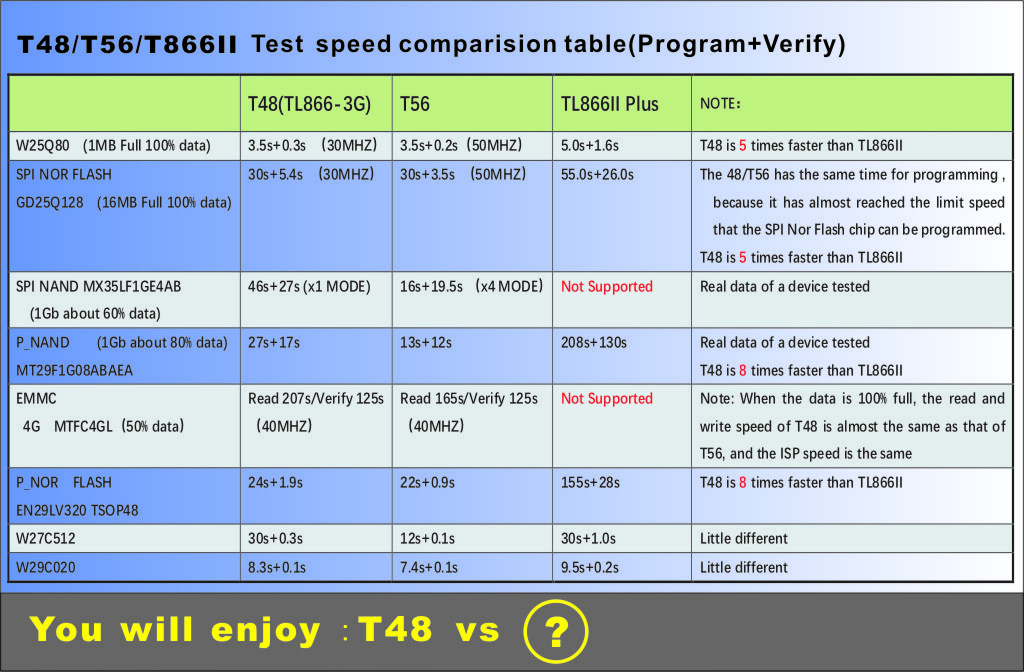 XGecu T48 (TL866-3G) Programmer EEPROM AVR PIC SPI Flash BIOS NAND EMMC+13 parts