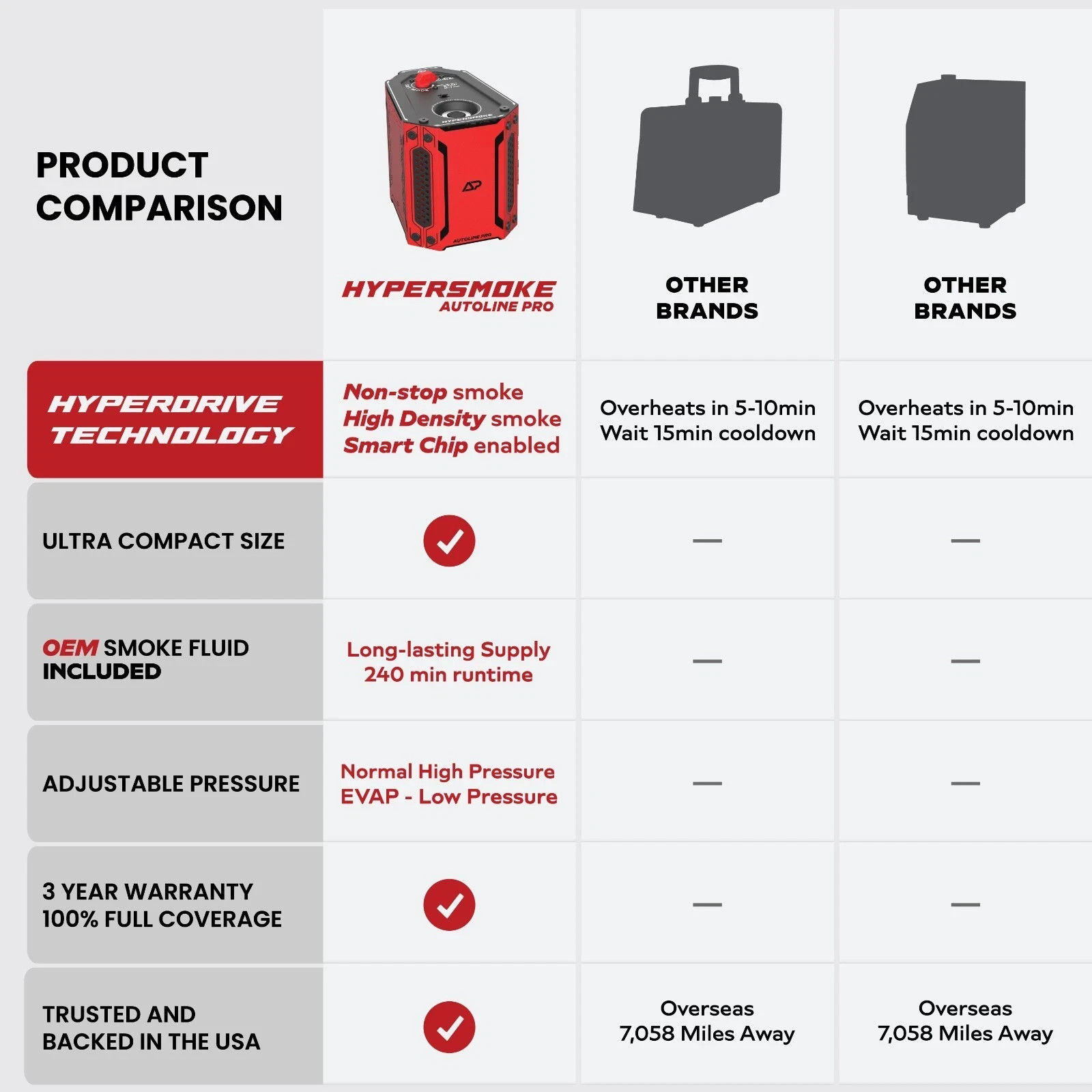 Automotive Smoke Machine EVAP Vacuum Leak Detector Tester Car Auto = Hypersmoke