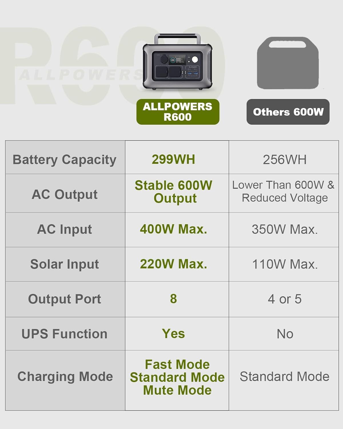 ALLPOWERS 600W|299Wh Solar Generator with 100W Solar Panel for outdoor camping