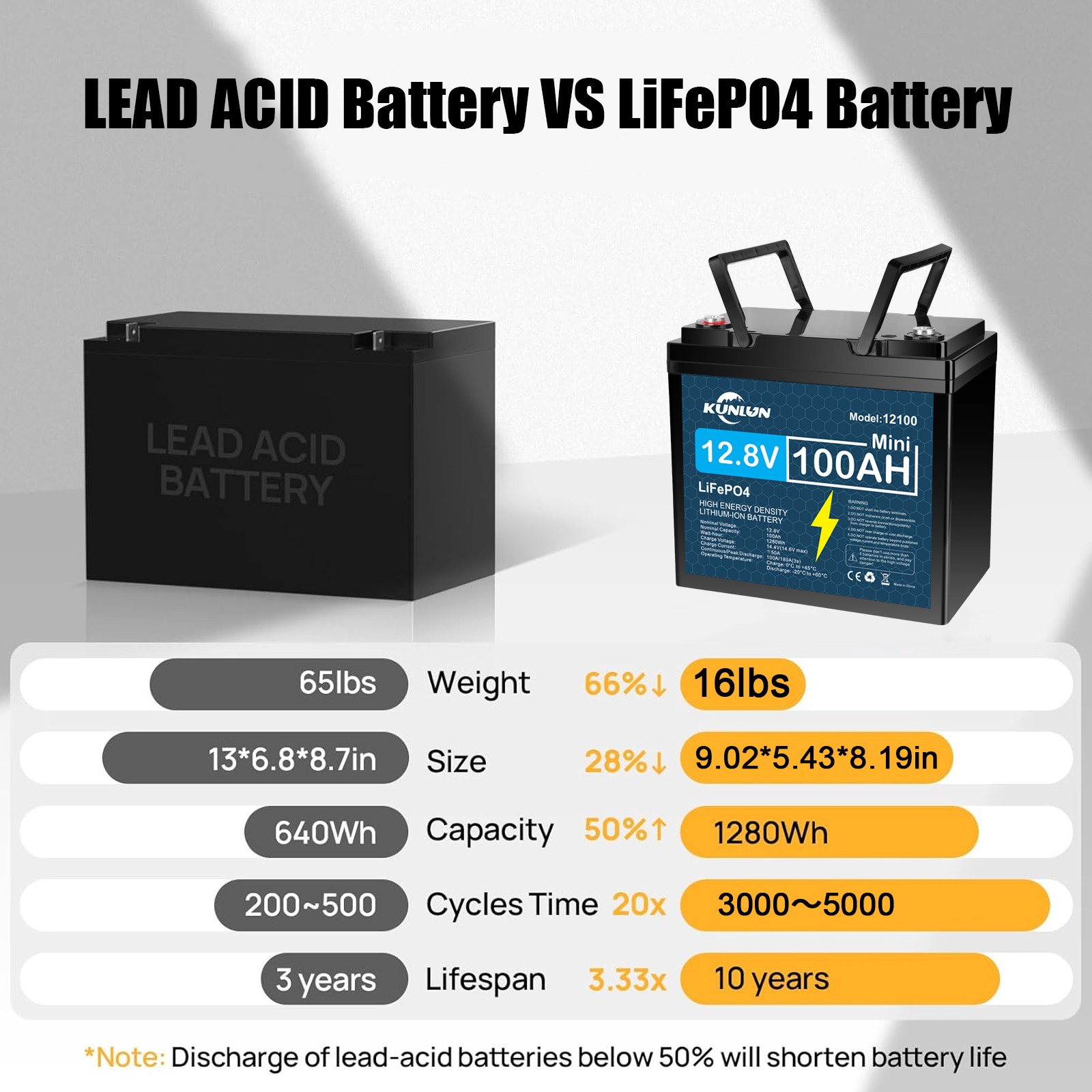 12V 100Ah LiFePO4 Lithium Battery Only/Charger Only/Combo for Trolling Motor Lot