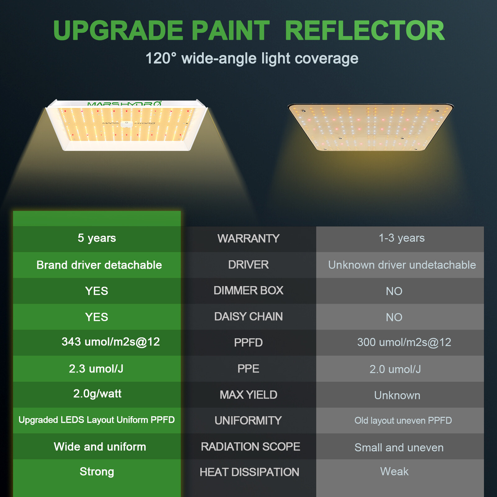 Upgrade MARS HYDRO TS 1000 LED Grow Light Full Spectrum Indoor Plants Veg Bloom