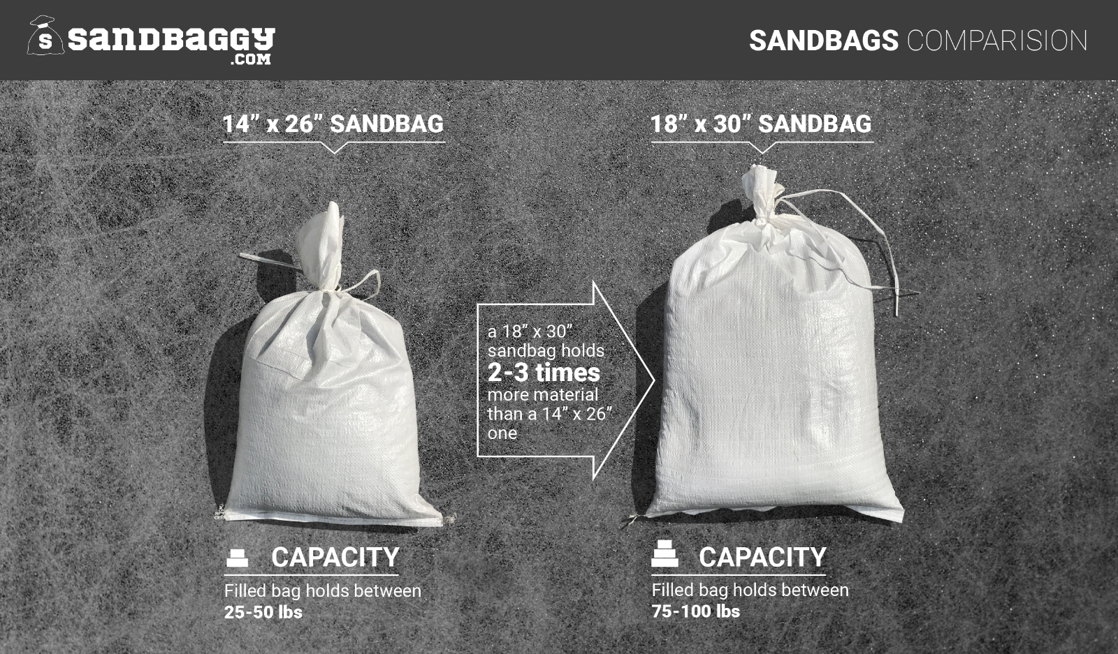 Sandbags - 500 White 18" x 30" - Sandbag Sand Bags Bag Poly by Sandbaggy