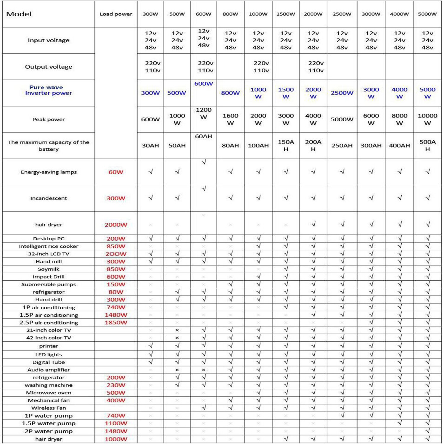 2500W Power Inverter 12V/24V/48V DC to 110V 120V AC 60HZ Pure Sine Wave From US