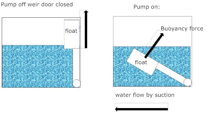 Skimmer Door Weir Flap 8-3/8" For Hayward SP1070 Swimquip U3 Replaces SPX1070KHR