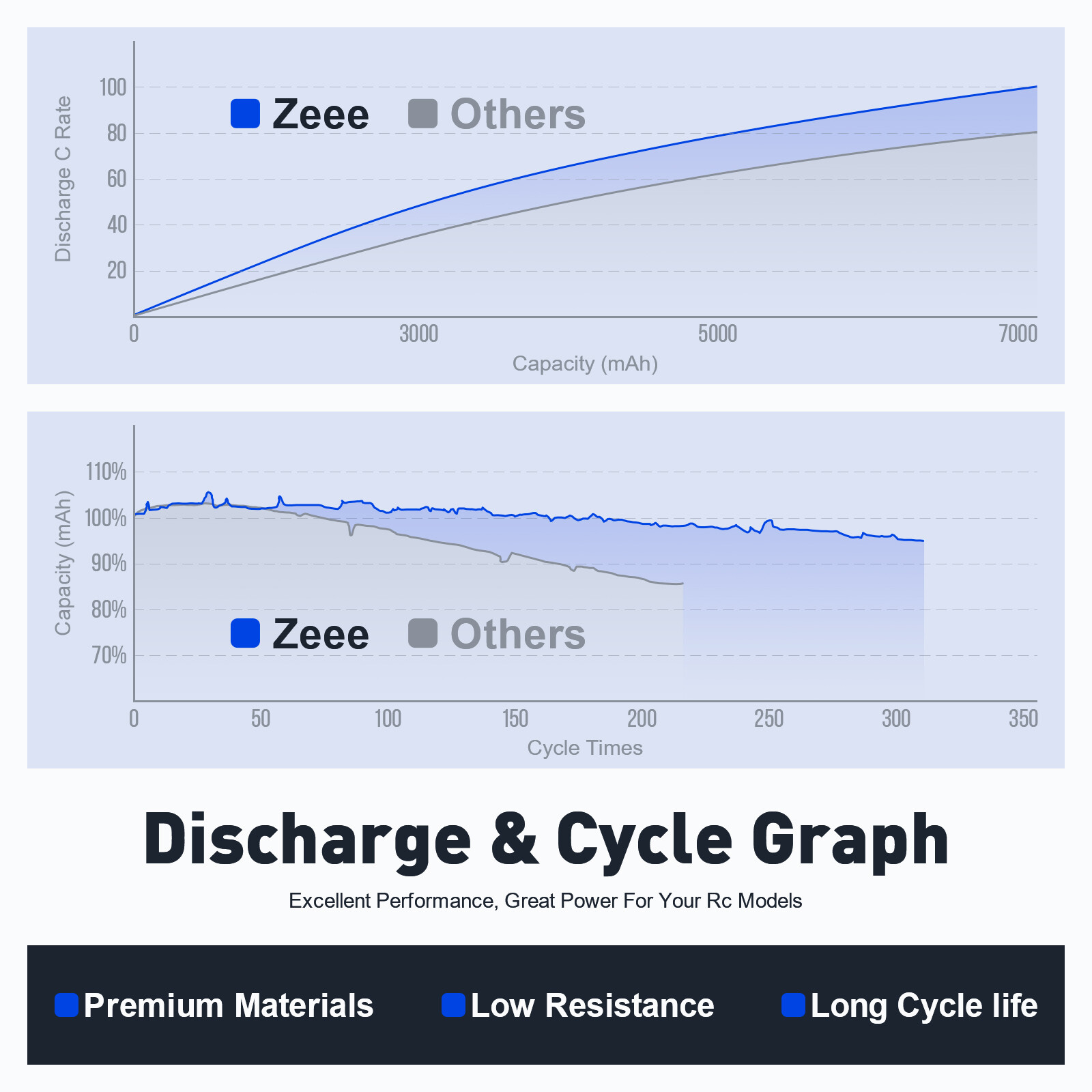 2xZeee 2S LiPo Battery 5200mAh 7.4V 50C Deans T for 1/8 1/10 RC Car Truck Truggy
