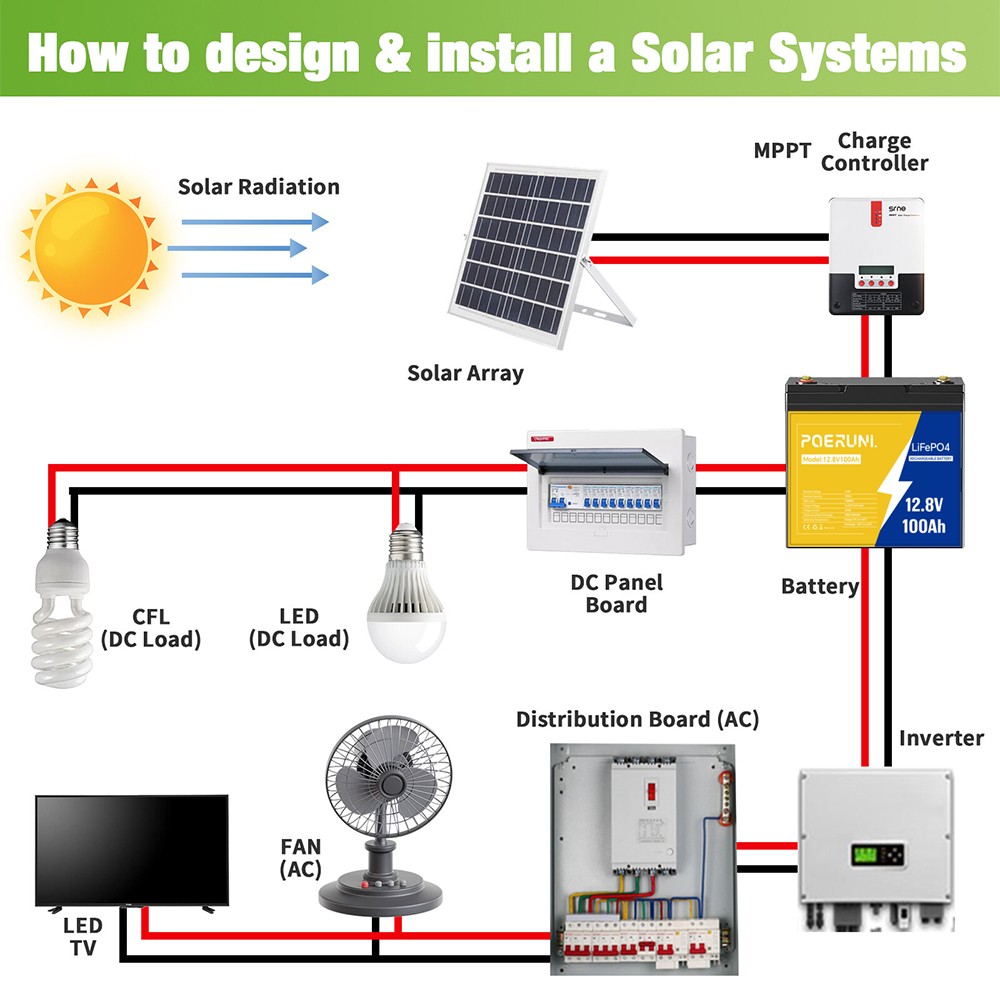 12V 100Ah LiFePO4 Lithium Battery Built-in BMS Cycle Deep for Solar RV Off-grid