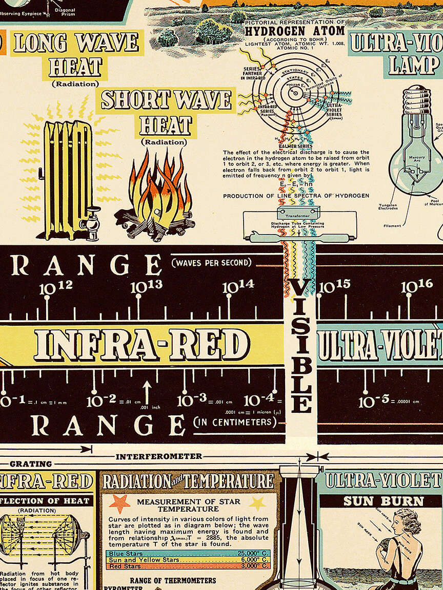 1944 Chart of Electromagnetic Radiations Vintage Science Poster - 16x24