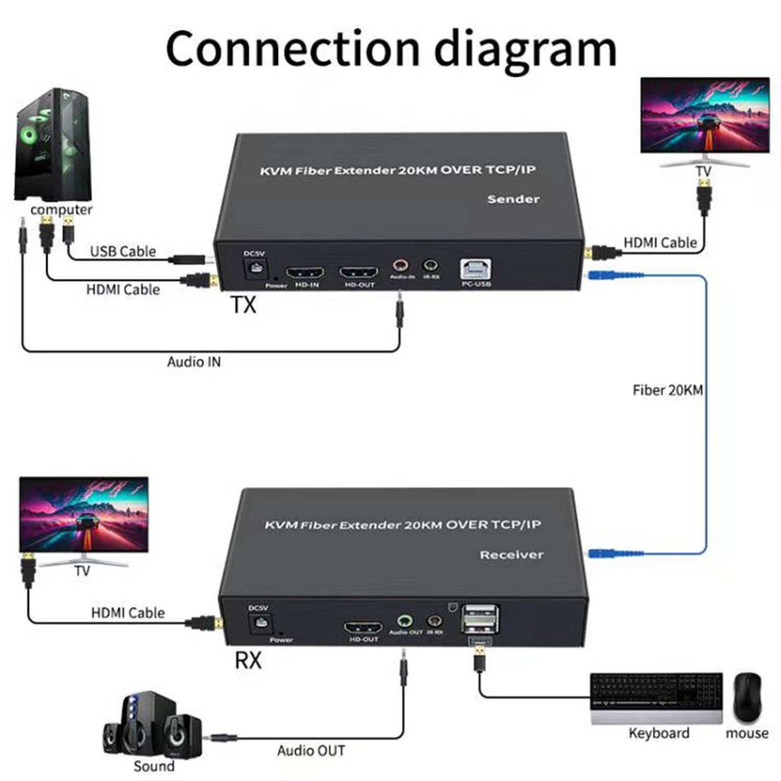 1920X1080P @60Hz HDMI KVM Fiber Extender over SC Fiber Optical Cable to 20Km B