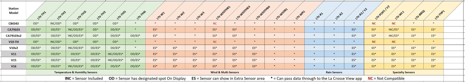 LTV-TH2 La Crosse Technology View - Connected Temperature & Humidity Sensor