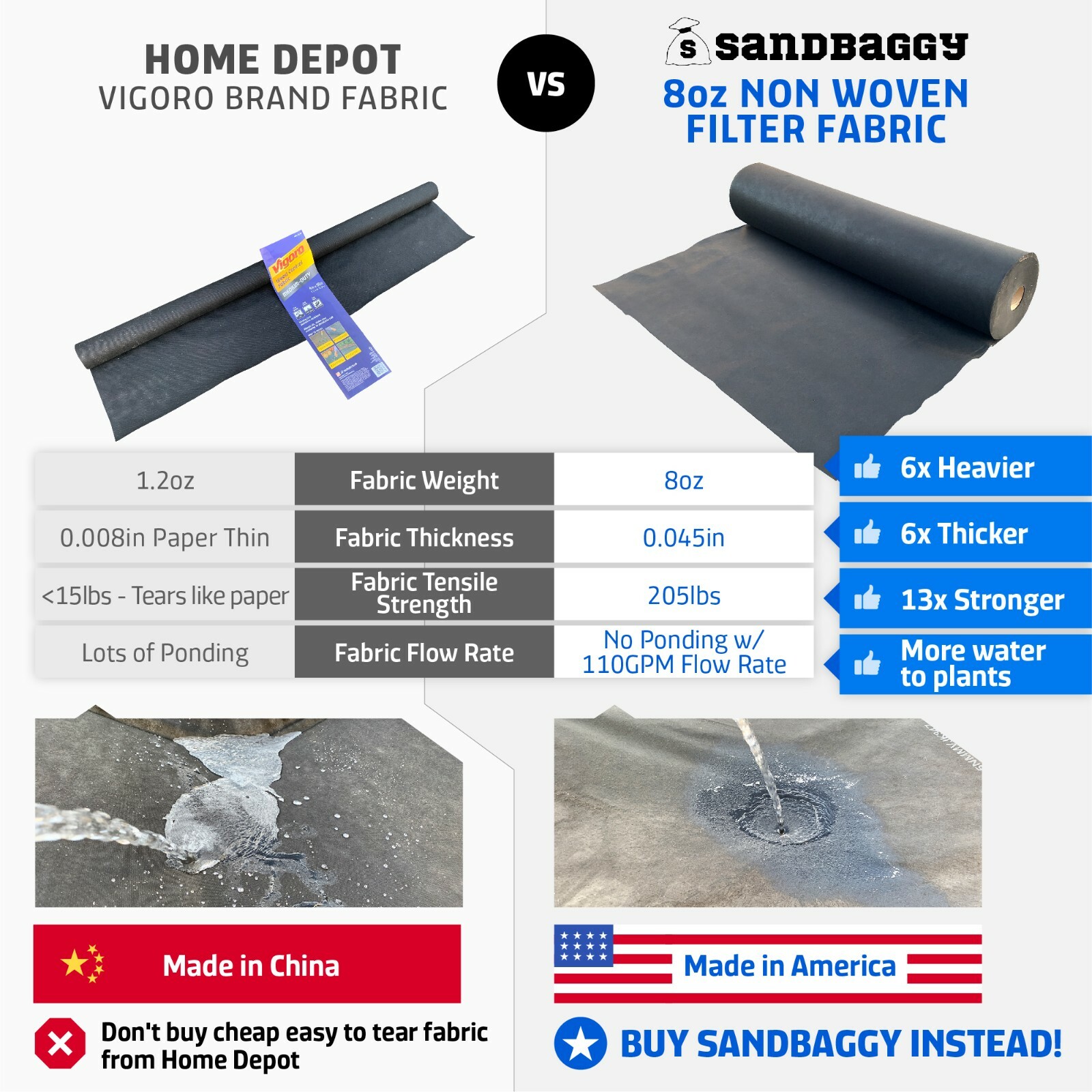 Sandbaggy Non Woven 8 oz Geotextile Landscape Fabric | 50 YEAR* | MADE IN USA