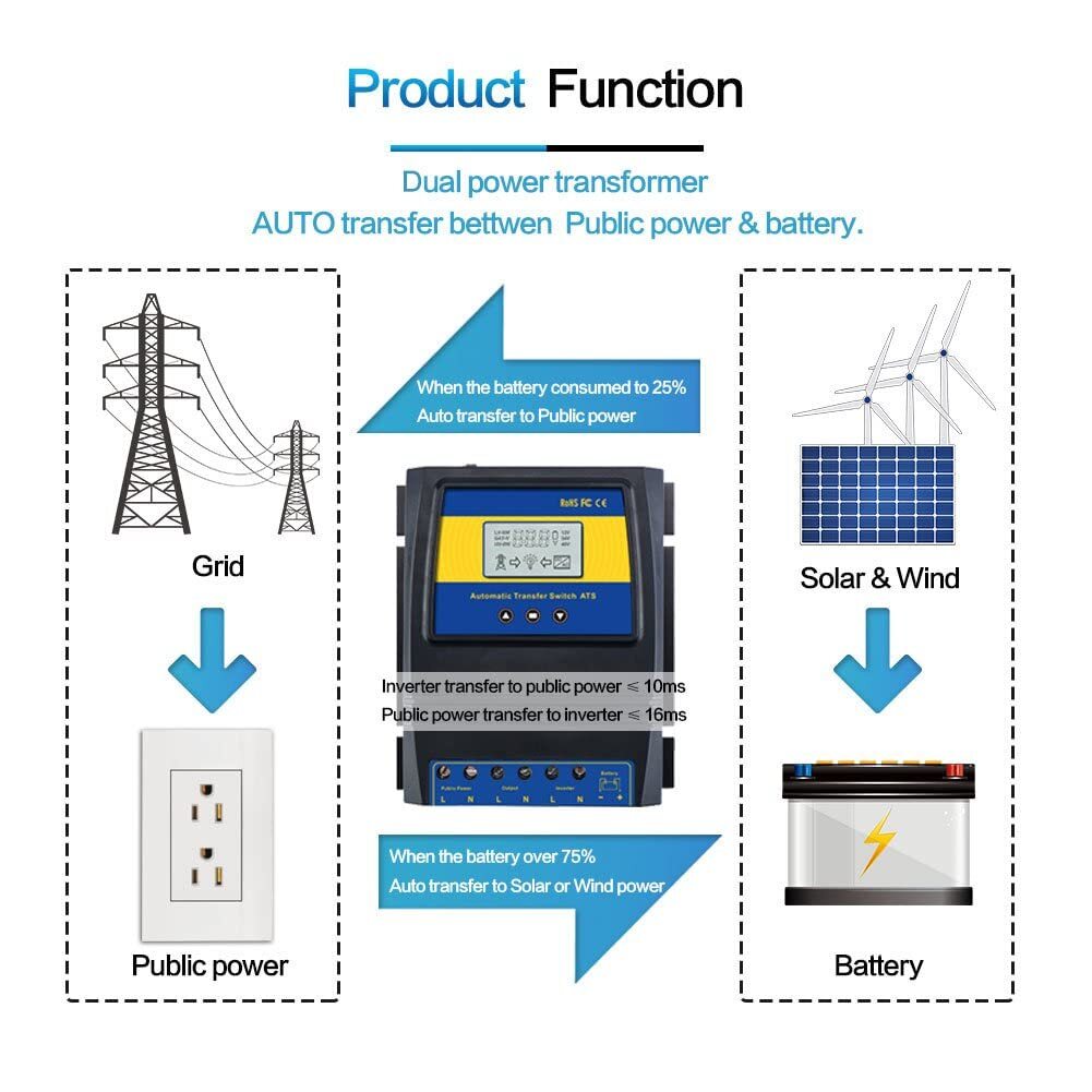 MOES Dual Power Solar Wind Charge Controller 50A 5500W Automatic Transfer Switch