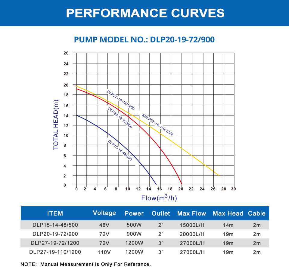 900W Solar Pool Pump Swimming Pool Brushless DC Motor 20000L/H 19m + Controller