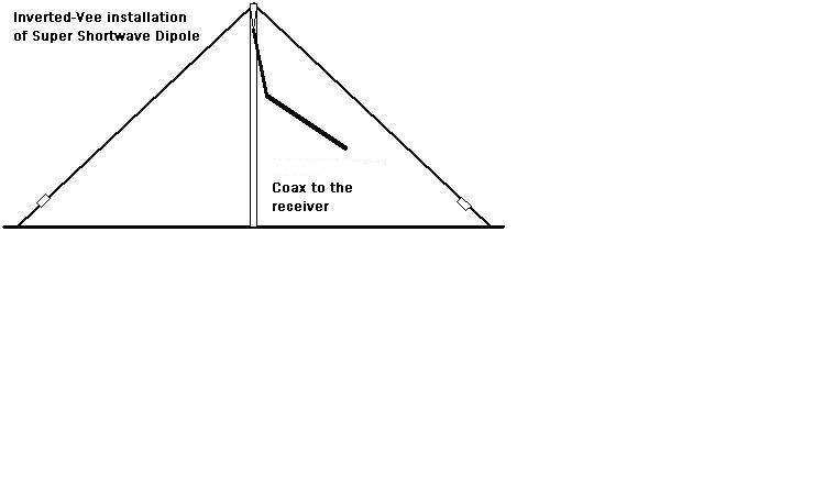 SUPER ALL BAND SW-MW, DIPOLE ANTENNA, Heavy Duty! LISTEN TO THE WORLD!