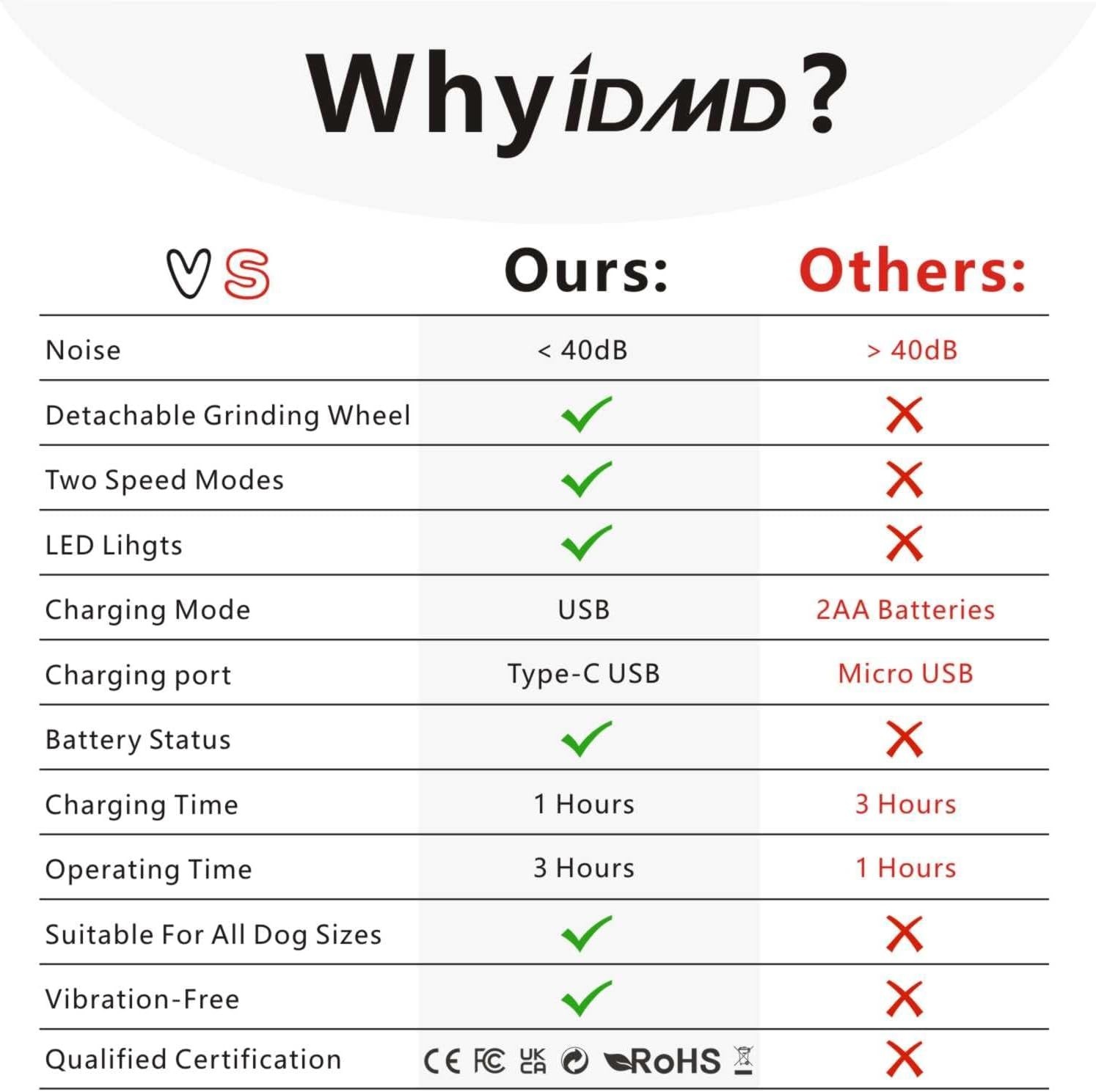 Upgraded Silent Groom Pro Nail Grinder Heusom Silent Grind Pro for Dogs Nail NEW