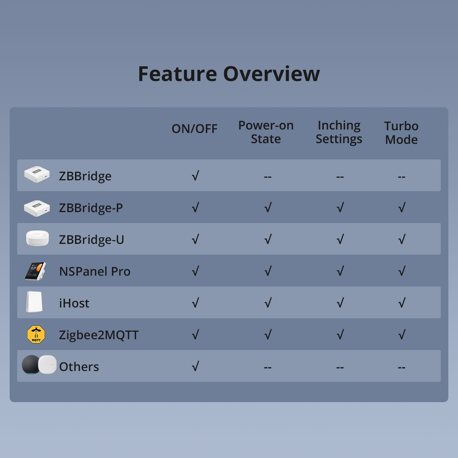 SONOFF ZigBee 3.0 Micro USB Adaptor, USB 2.0 High Speed Adaptor,Smart USB Switch