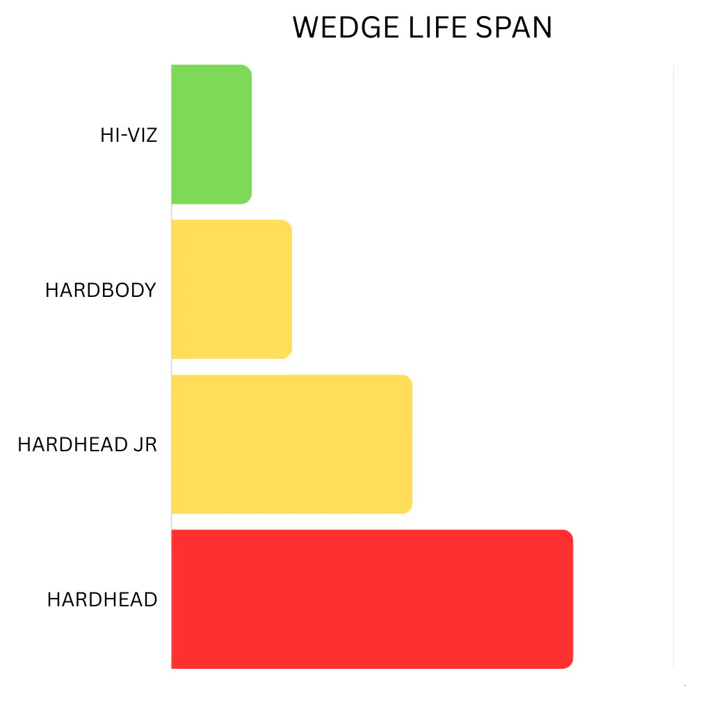 BEAVER STATE PLASTICS FELLING FORESTRY WEDGES -- MADE IN USA