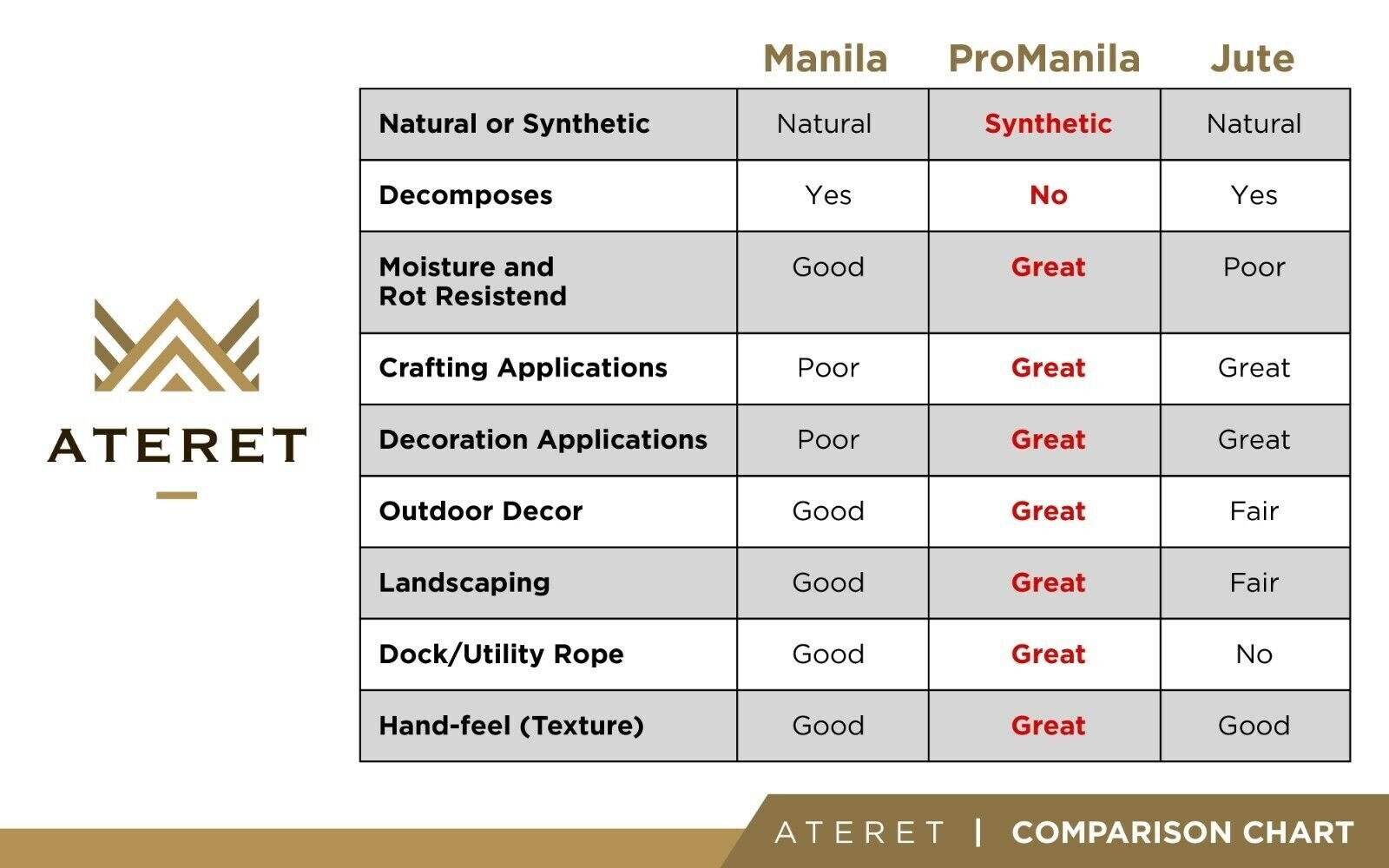 ATERET Twisted ProManila Rope Cordage I UnManila 3 Strand Synthetic Various Size