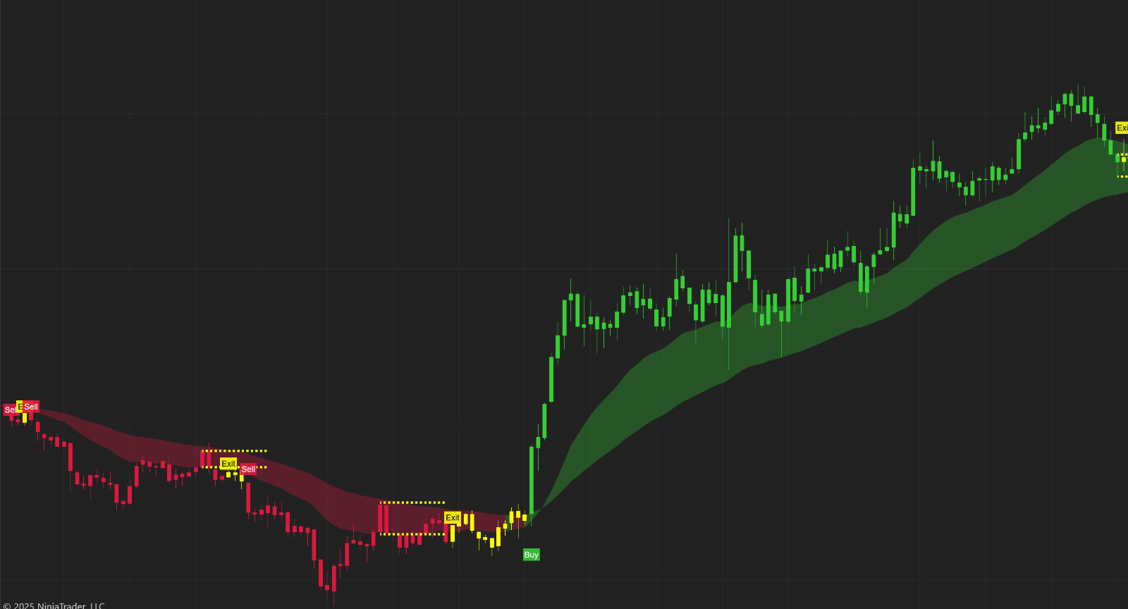 Best Non Repainting NinjaTrader Indicator for Scalping -Lifetime License