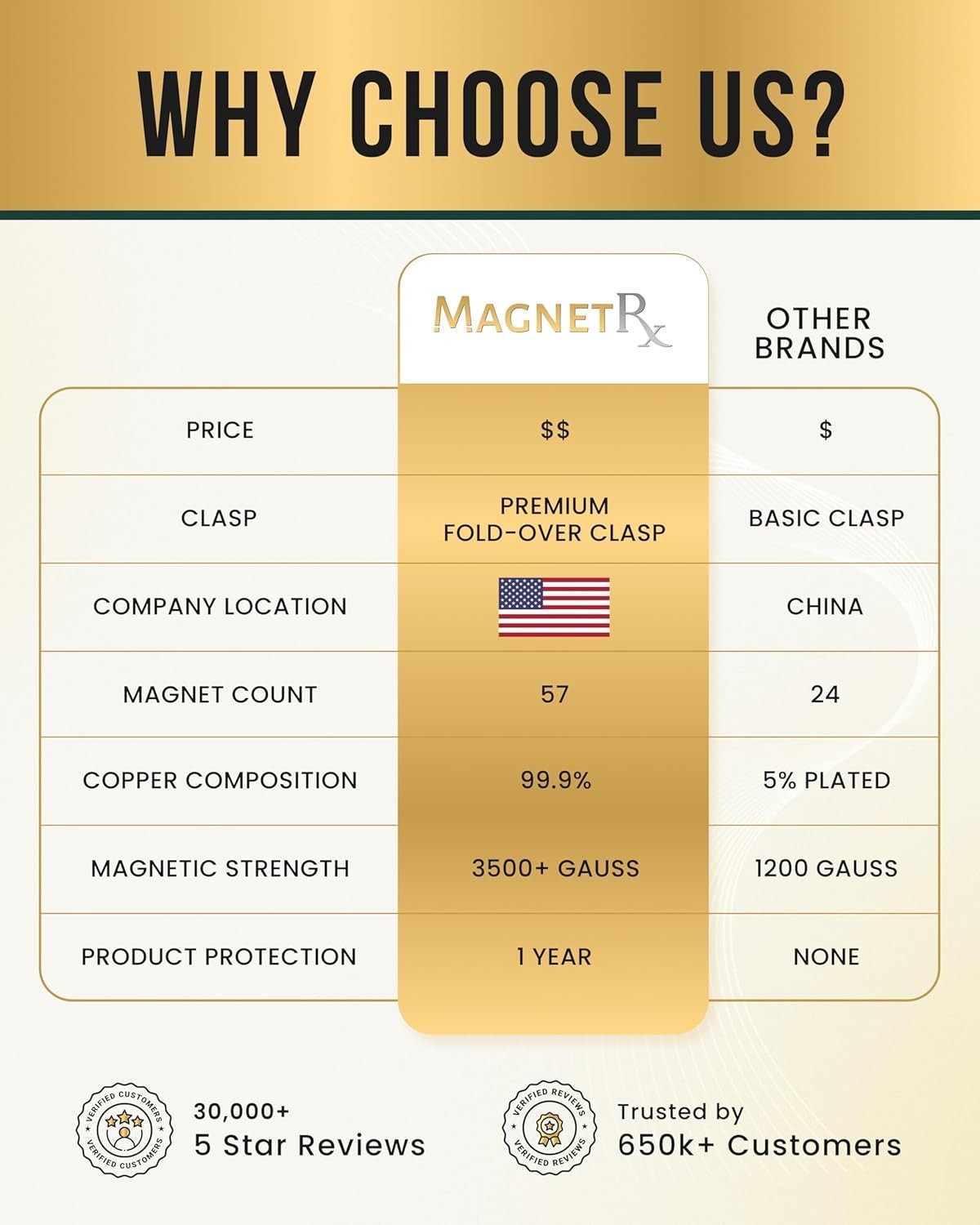 MagnetRX® 3X Strength Copper Bracelet for Men with Magnets Over Clasp and Adjust