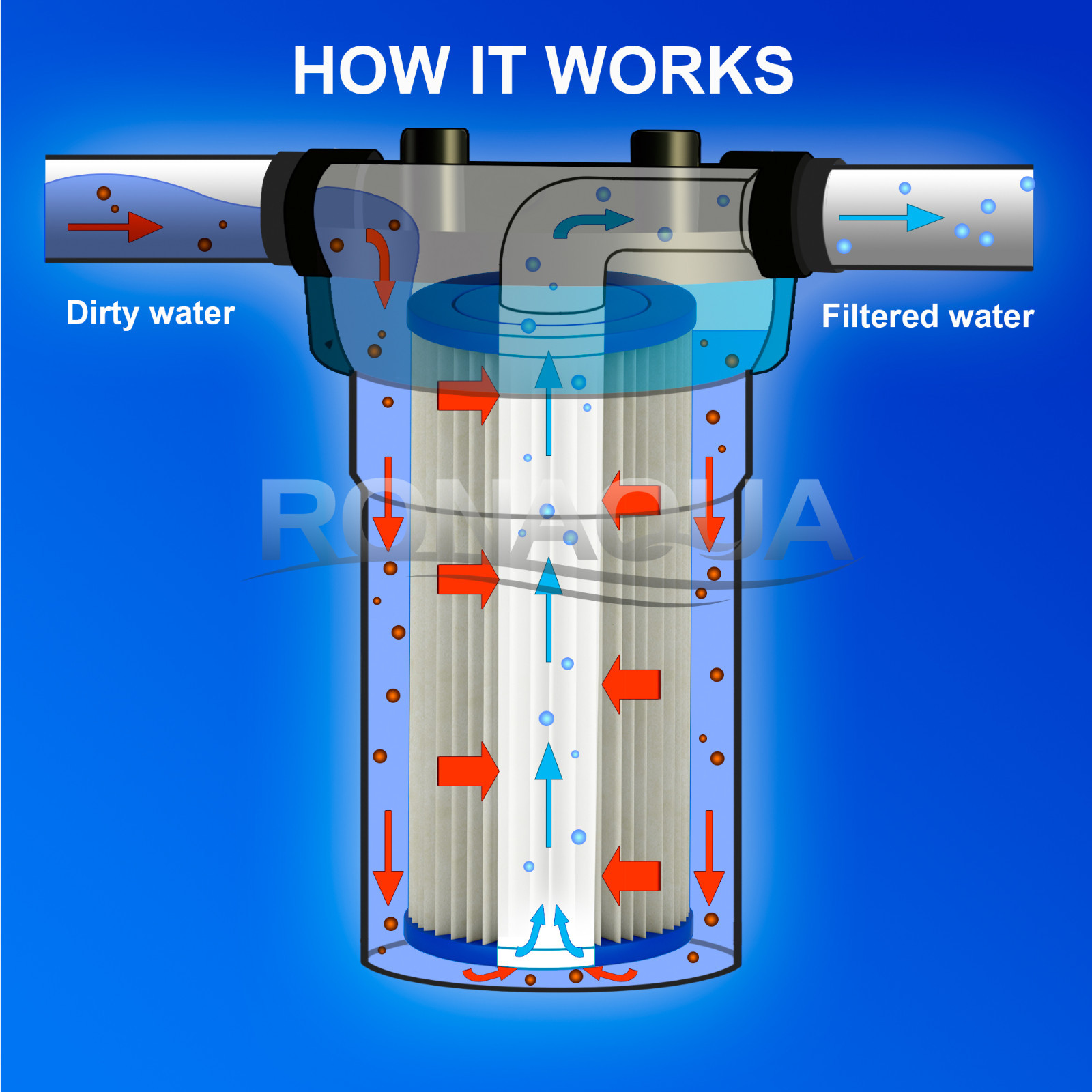 Big Blue Pleated Sediment Water Filter Washable 5 Micron Cartridges 4.5 x 10