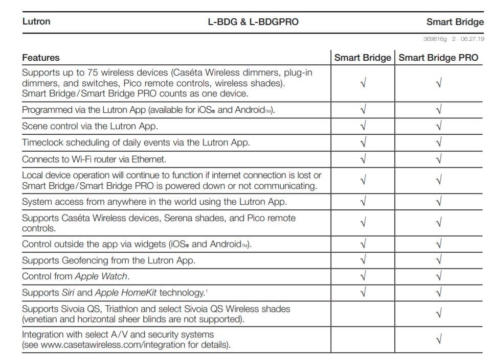 Lutron Caseta L-BDGPRO2-WH - PRO Smart Bridge for Caseta System