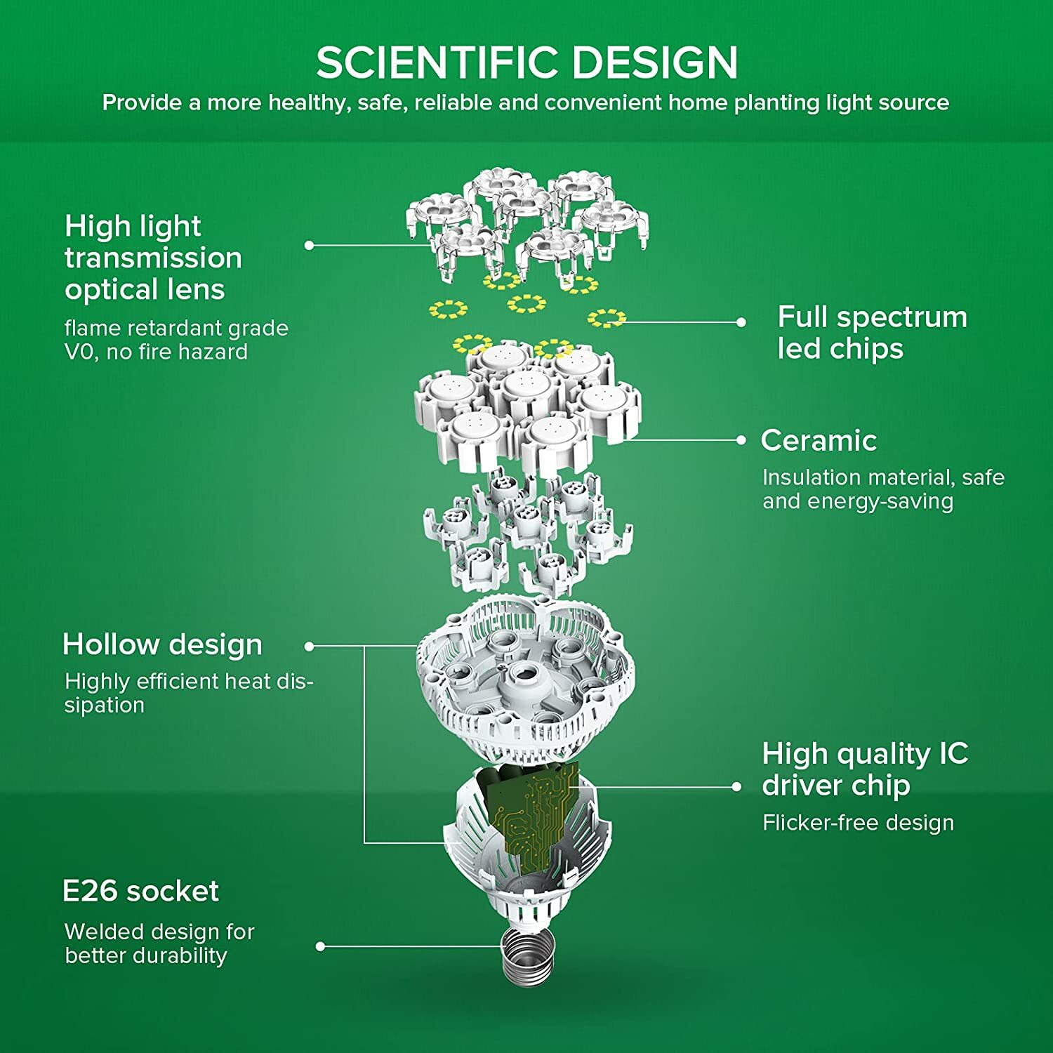 SANSI 400W Full Spectrum LED Grow Light Bulb Indoor Seeding Plant 36W 2-Pack