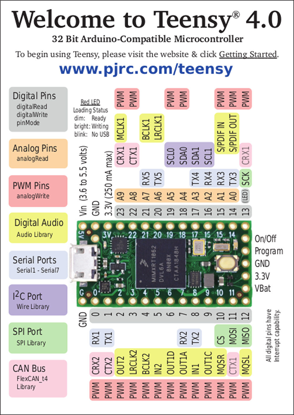 PJRC Teensy 4.0 iMXRT1062 Microcontroller Development Board Unlocked & Lockable