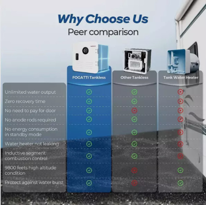 Used 2.5GPM RV Tankless Water Heater 48,000 BTU with 15x15 Black Door