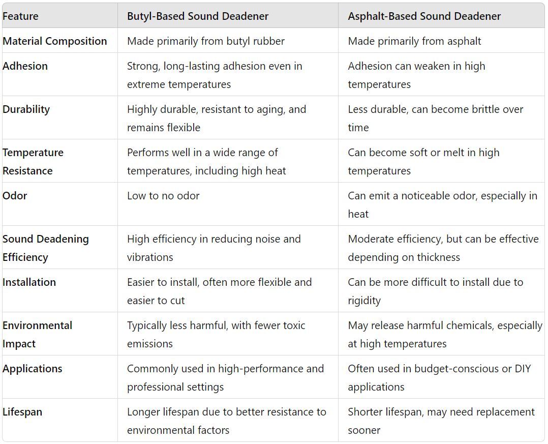 FATMAT BUTYL 50MIL SOUND DEADENER/DAMPENING + INSTALL KIT