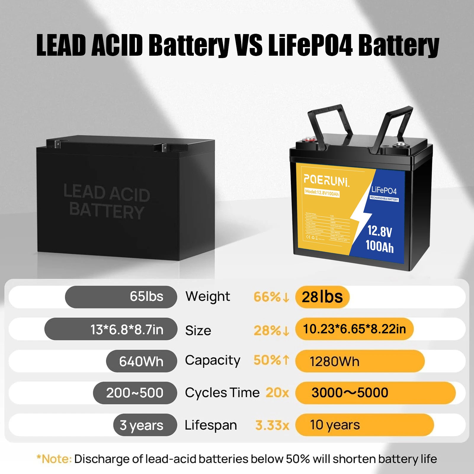 POERUNI 12V 100Ah LiFePO4 Deep Cycle 15000+ Lithium Battery Built-in BMS RV NEW