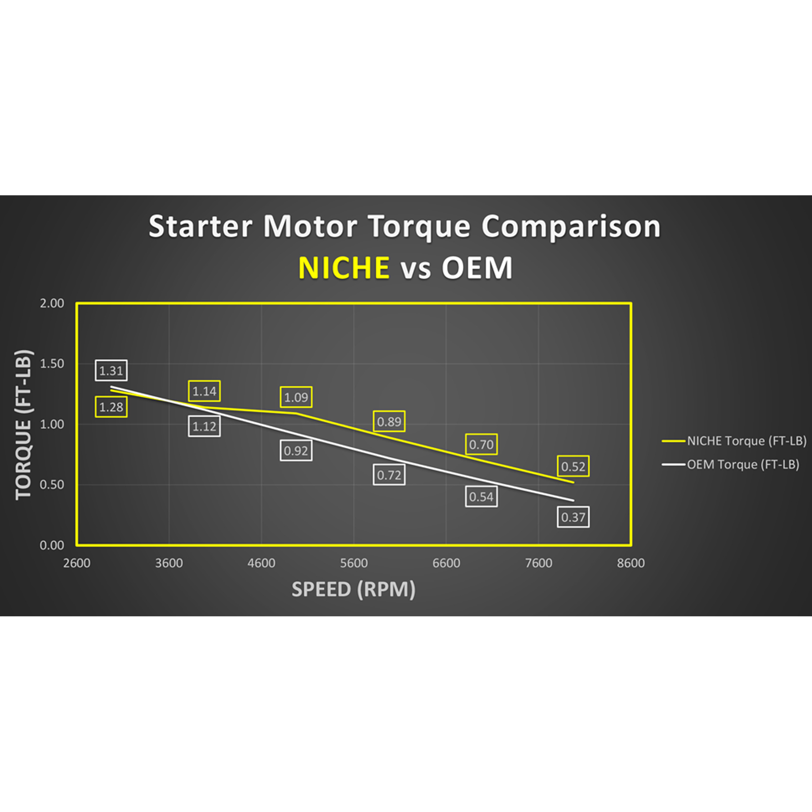 NICHE Starter Motor for Polaris RZR Sportsman Ranger Crew 570 Ace 150 4014909