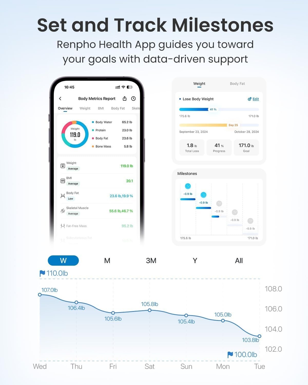 RENPHO Body Fat Scale with App Sync High Precision Bathroom Scale 500lbs Gift US