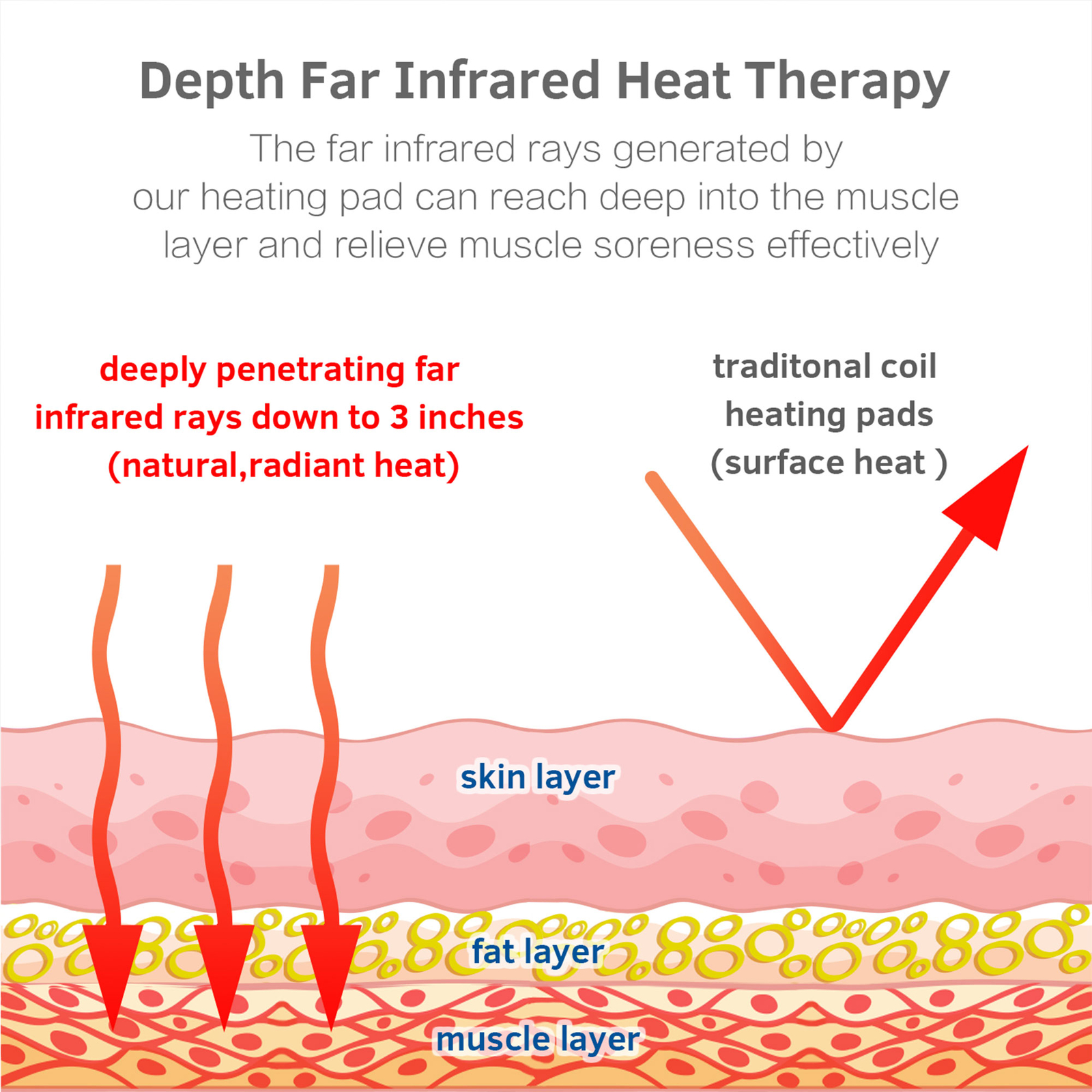 UTK 36 x 24 Inch Far Infrared Heating Pad for Pain Relief with Smart Controller