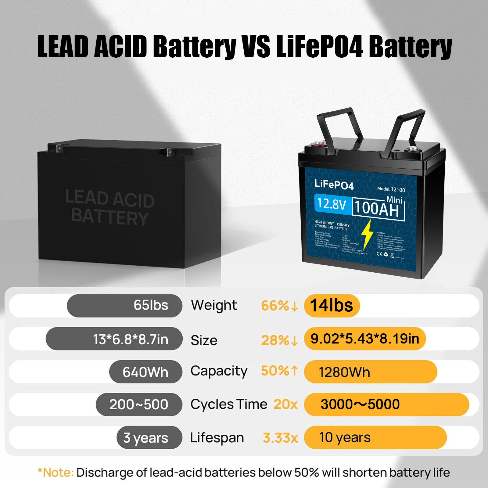 12V 100Ah LiFePO4 Lithium Battery with Charger, Built-in BMS, for Marine Lot
