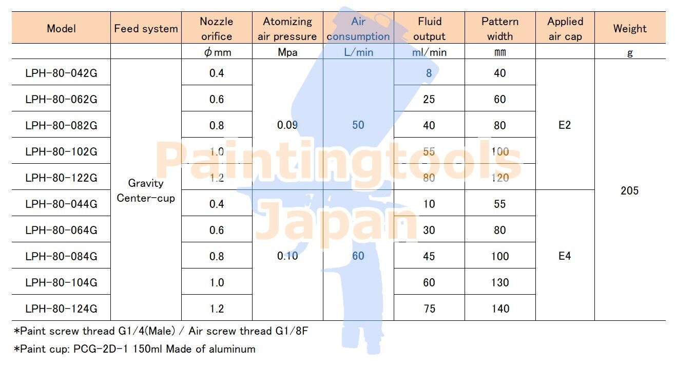 ANEST IWATA LPH-80-124G 1.2mm Gravity Spray Gun no Cup HVLP Spray Guns LPH80