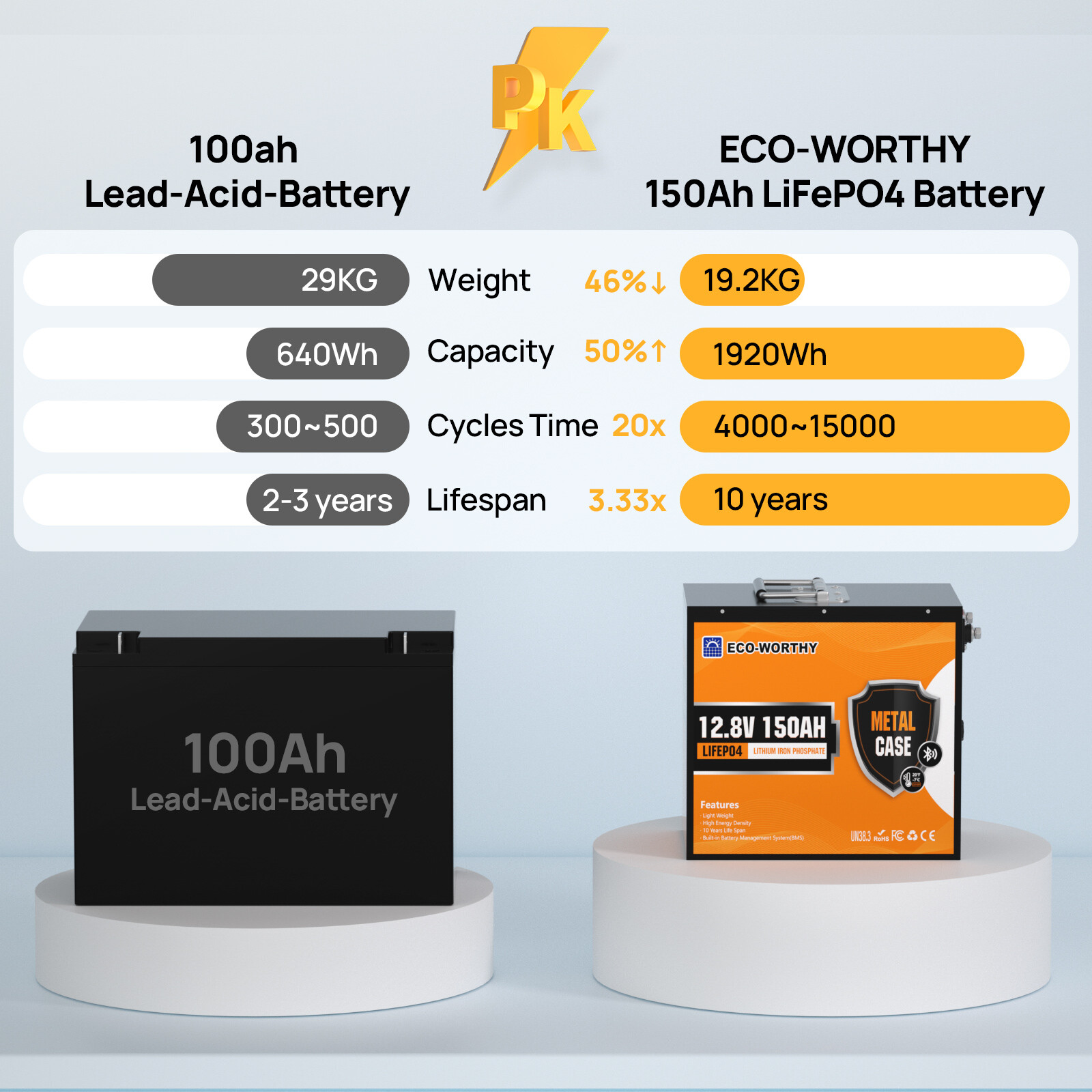 ECO-WORTHY 12V 150Ah LiFePO4 Bluetooth Lithium Battery Metal casing for RV Boot