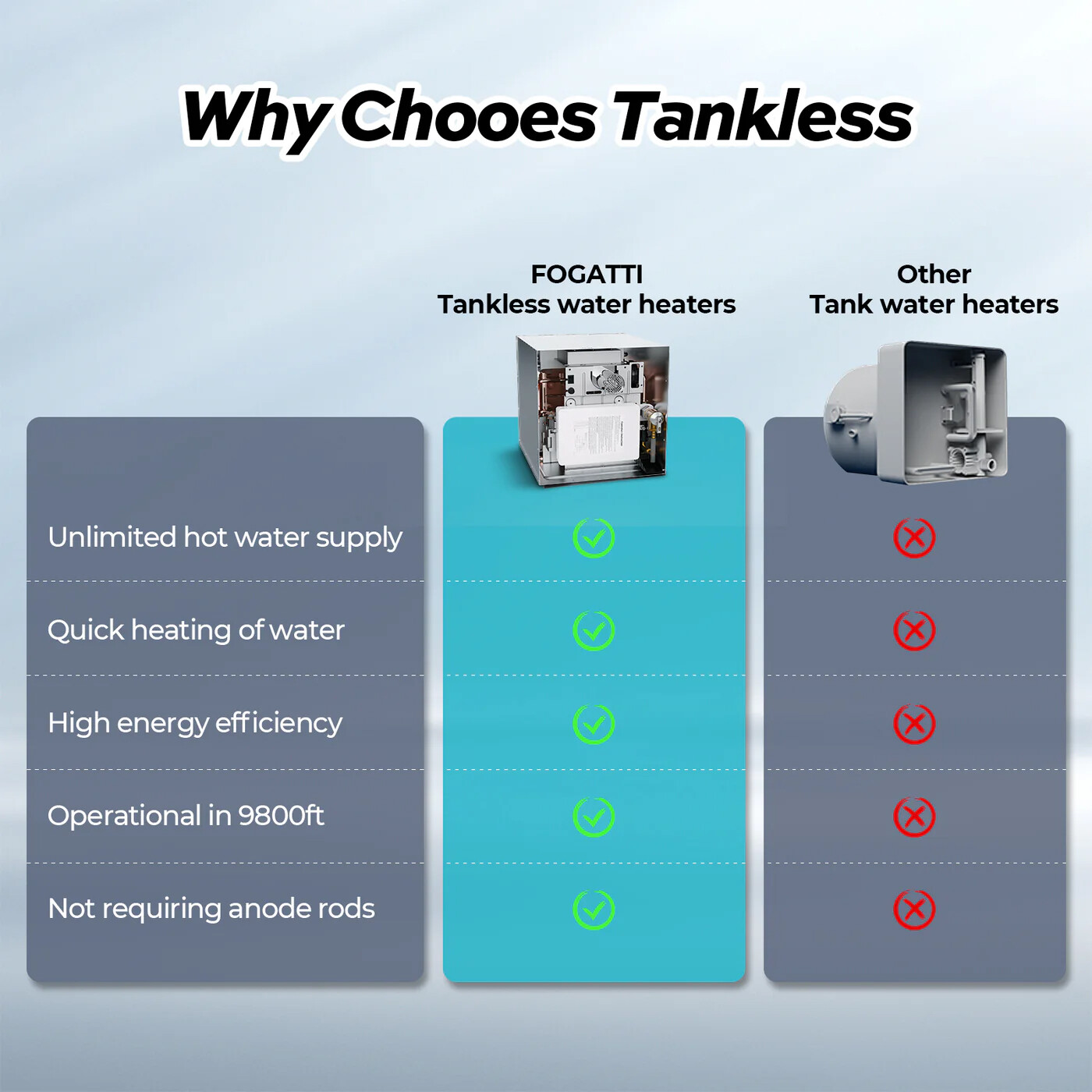 RV Tankless Water Heater 2.9GPM 55000BTU Fogatti InstaShower 8 Plus Without Door