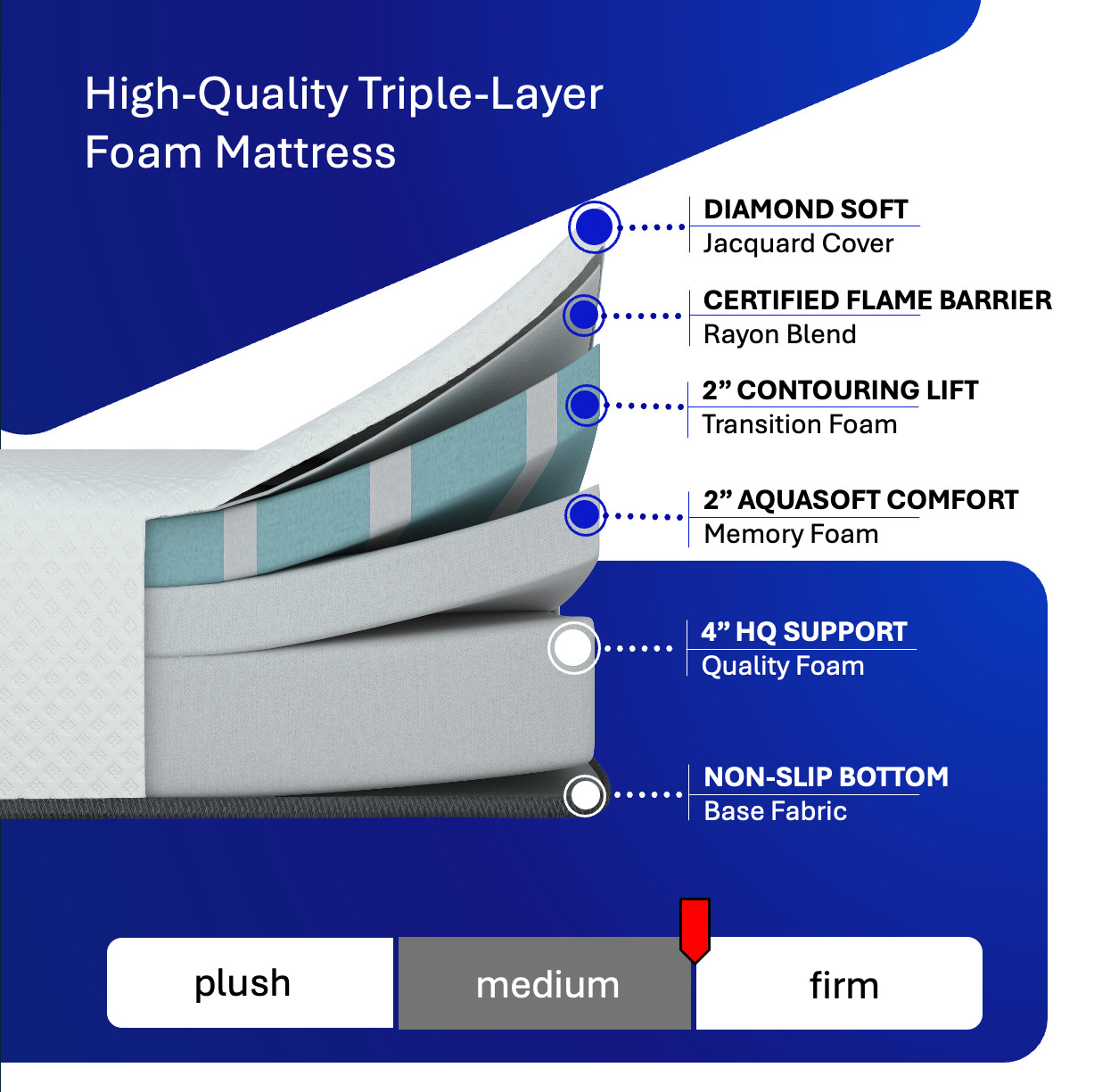 Short Queen, 8 Inch RV Mattress 60x74, High-Quality Memory Foam, hoggisleep NEW
