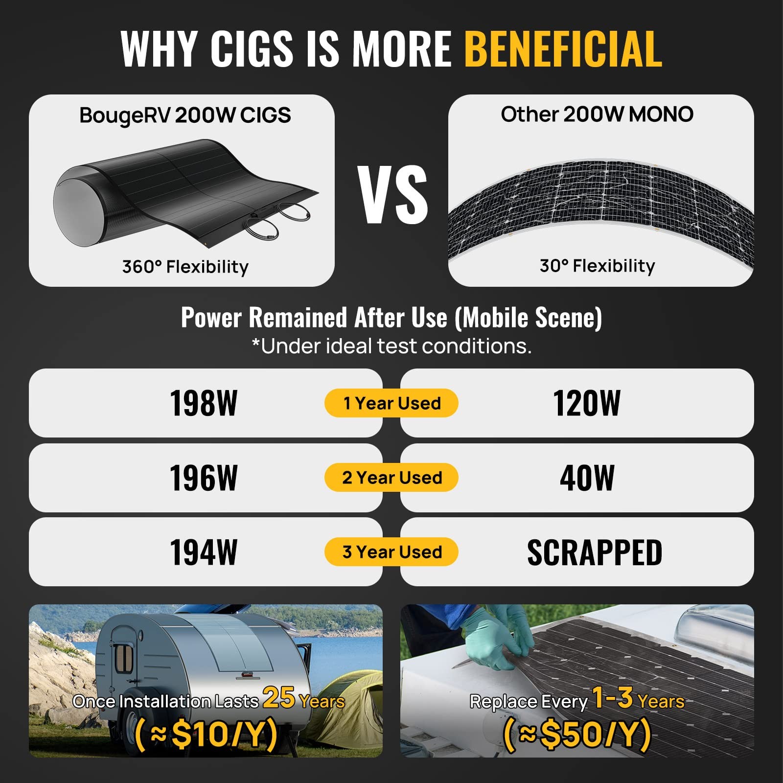 BougeRV Yuma 200W CIGS Thin-Film Flexible Solar Panel Anti-Shading with Tape