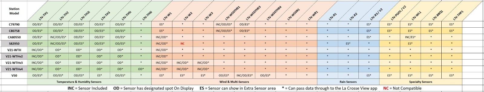LTV-TH2 La Crosse Technology View - Connected Temperature & Humidity Sensor