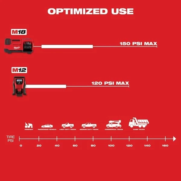 NEW BOX Milwaukee M18 2848-20 Tire Inflator, 2x 5.0 Batteries 18 Volt Tool 18V