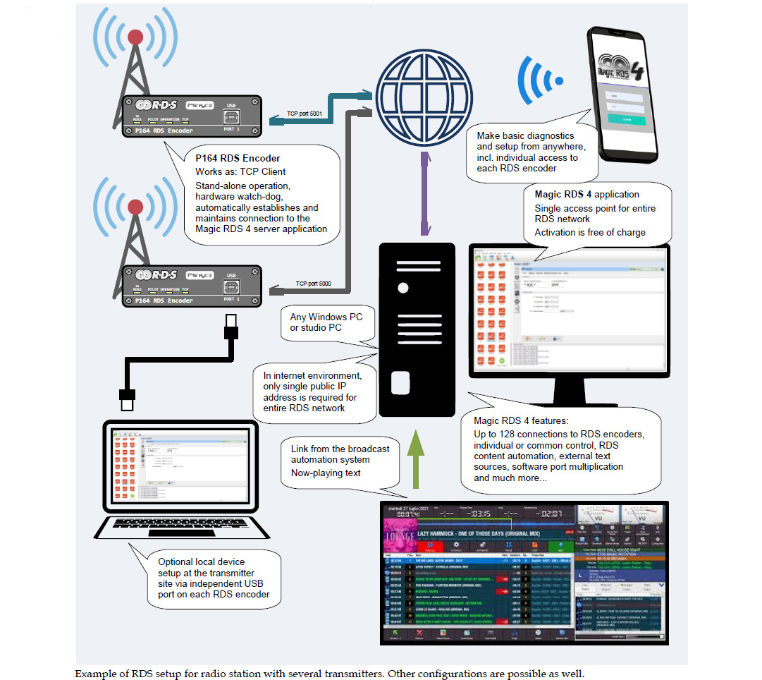 PIRA P164 RDS2 RDS Encoder for FM Radio Broadcast Transmitter