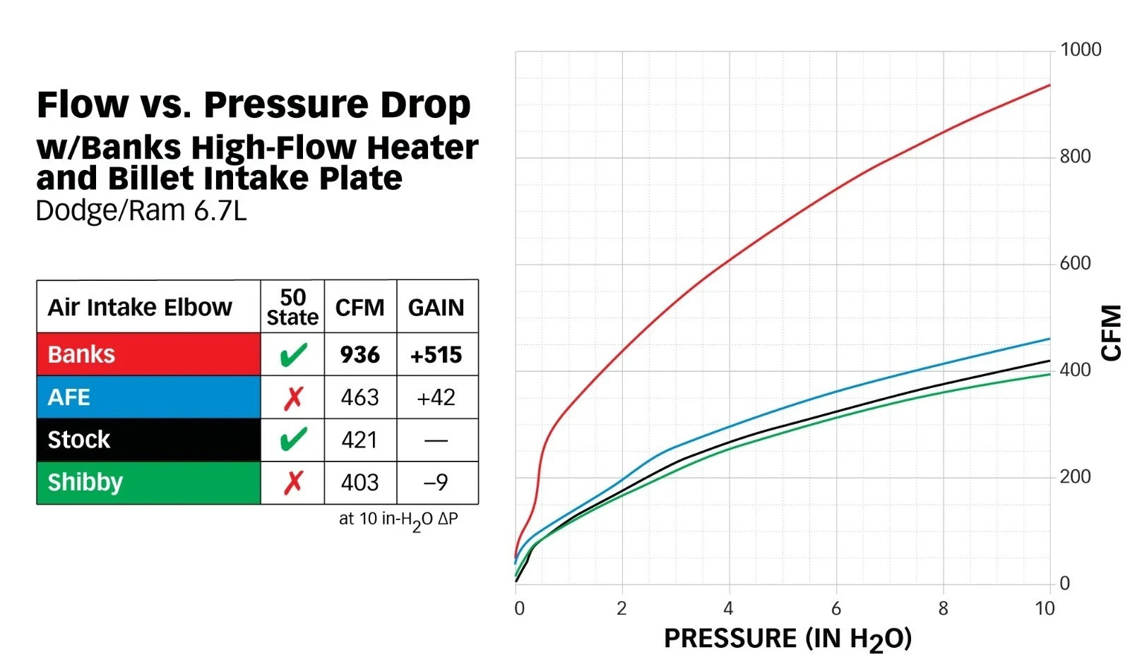 Banks Monster-Ram Intake and Grid Heater BLACK 2019-2024 Dodge Ram Cummins