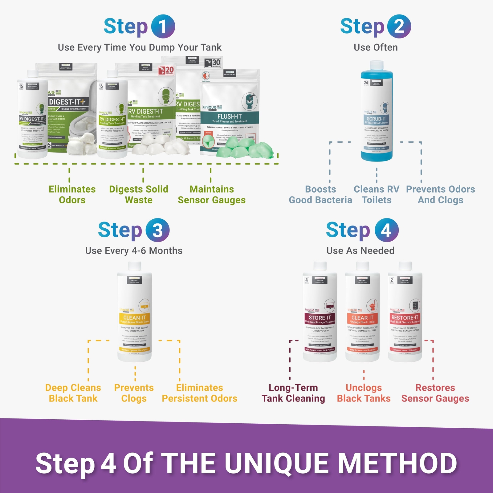 Unique Restore-It RV Black Tank Sensor Cleaner Liquid - Cleans and Restore