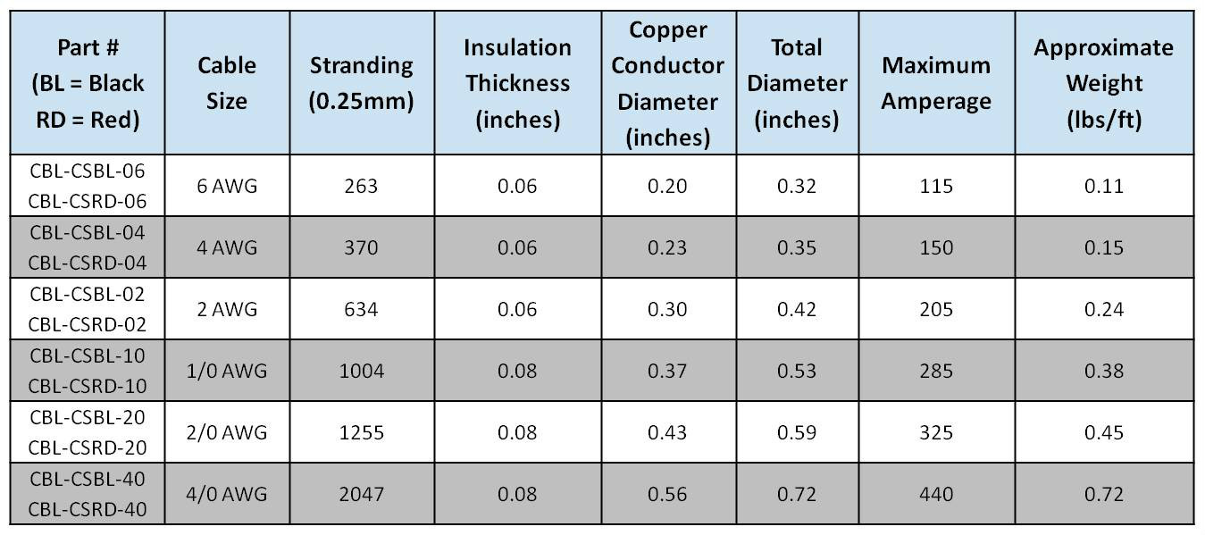 1/0 AWG WELDING CABLE WIRE RED BLACK GAUGE COPPER WIRE BATTERY SOLAR LEADS